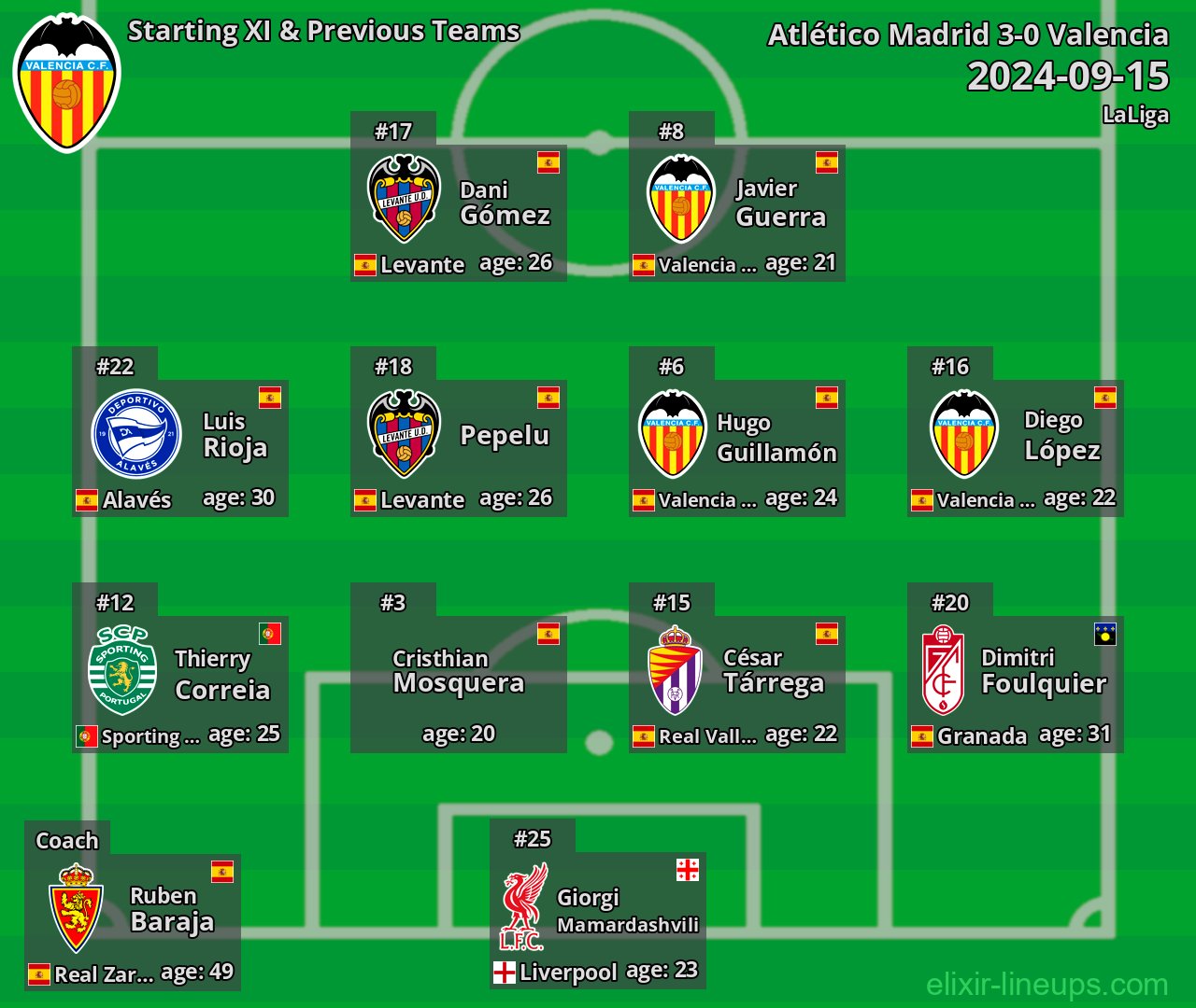 Valencia Starting XI & Previous Teams 2024-09-15