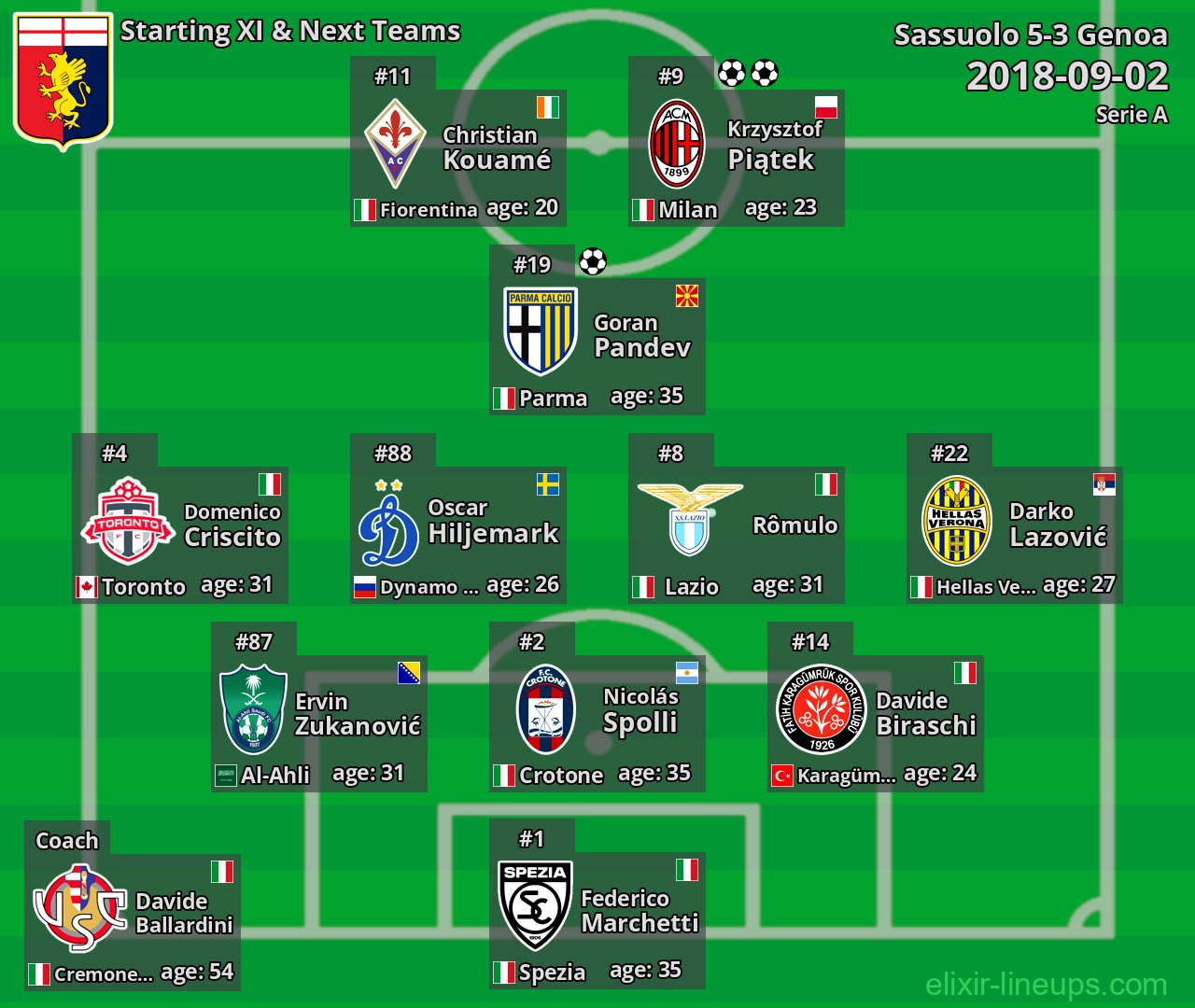Genoa Starting XI & Next Teams 2018-09-02