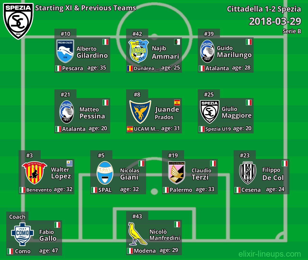 Spezia Starting XI & Previous Teams 2018-03-29