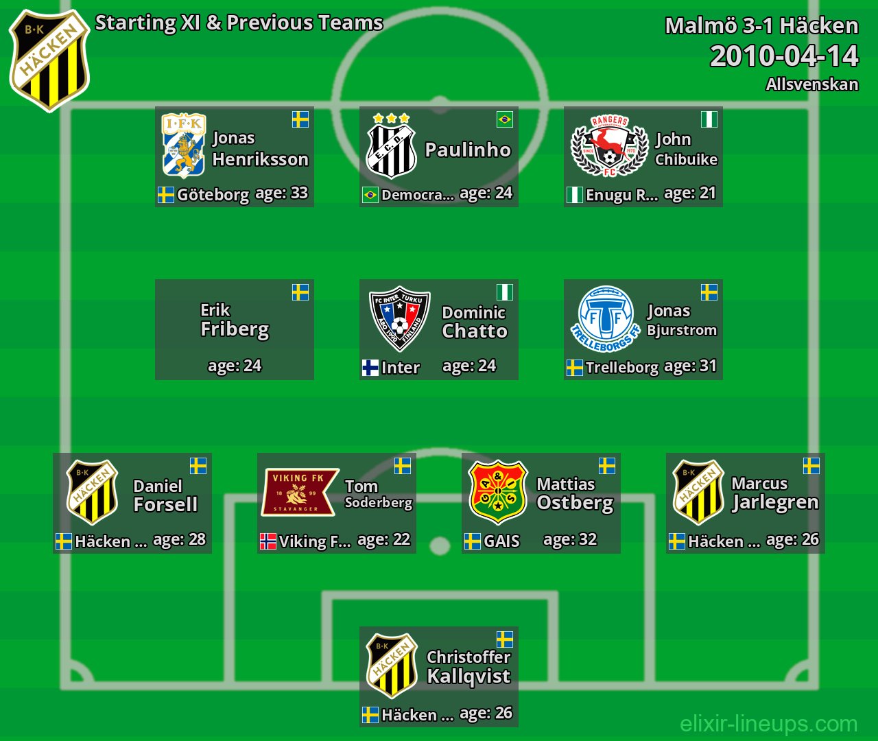 Häcken Starting XI & Previous Teams 2010-04-14