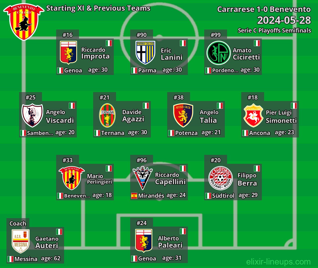 Benevento Starting XI & Previous Teams 2024-05-28