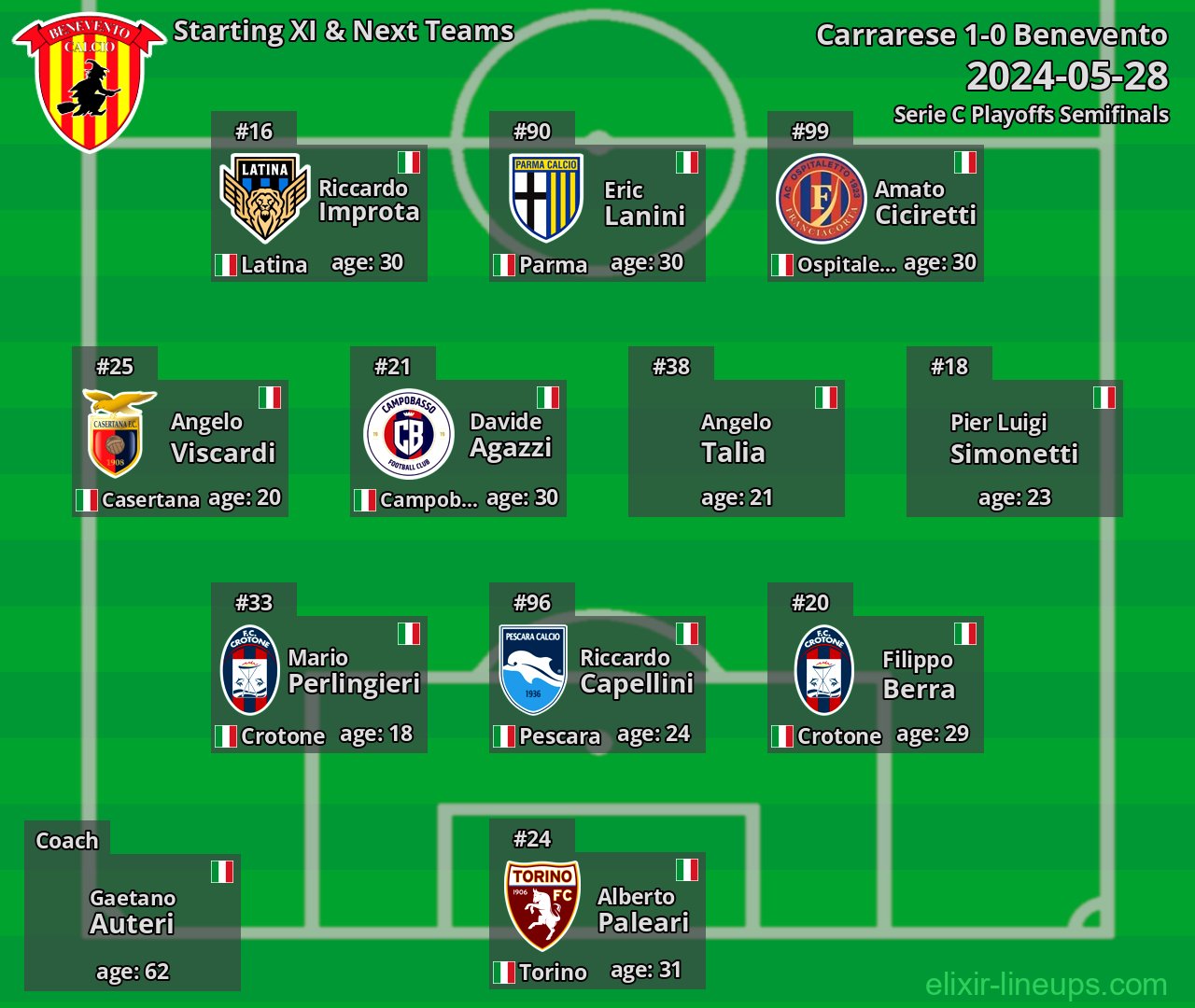 Benevento Starting XI & Next Teams 2024-05-28