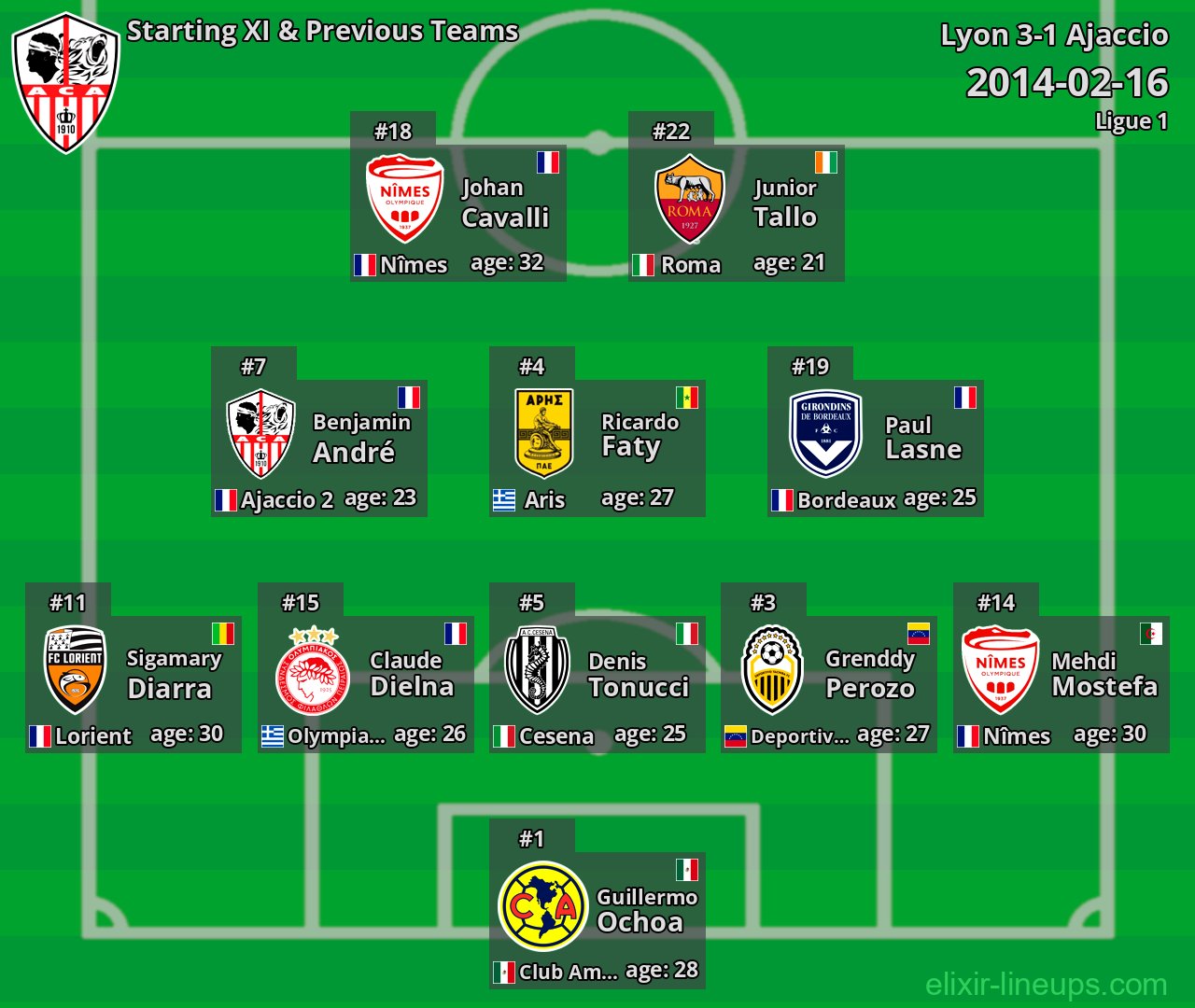 Ajaccio Starting XI & Previous Teams 2014-02-16