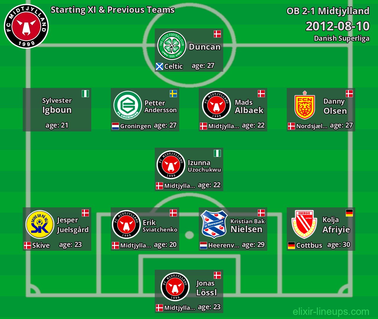 Midtjylland Starting XI & Previous Teams 2012-08-10