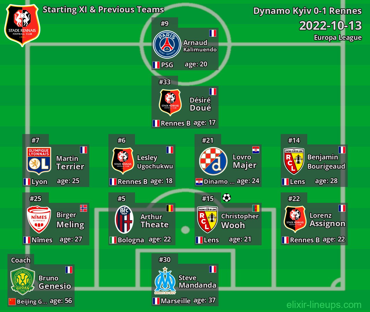 Rennes Starting XI & Previous Teams 2022-10-13