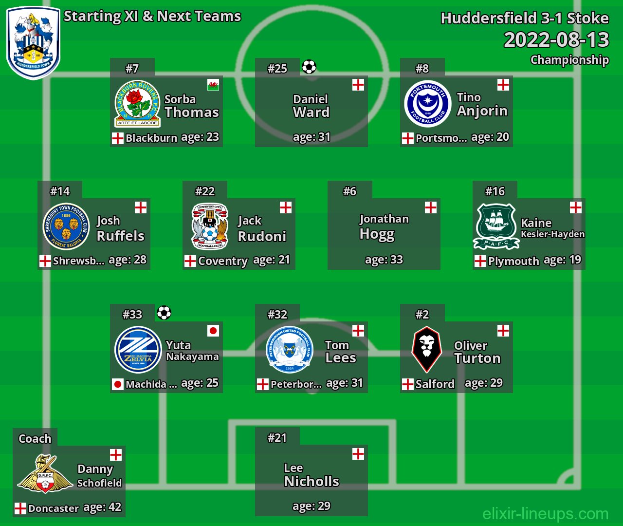 Huddersfield Starting XI & Next Teams 2022-08-13