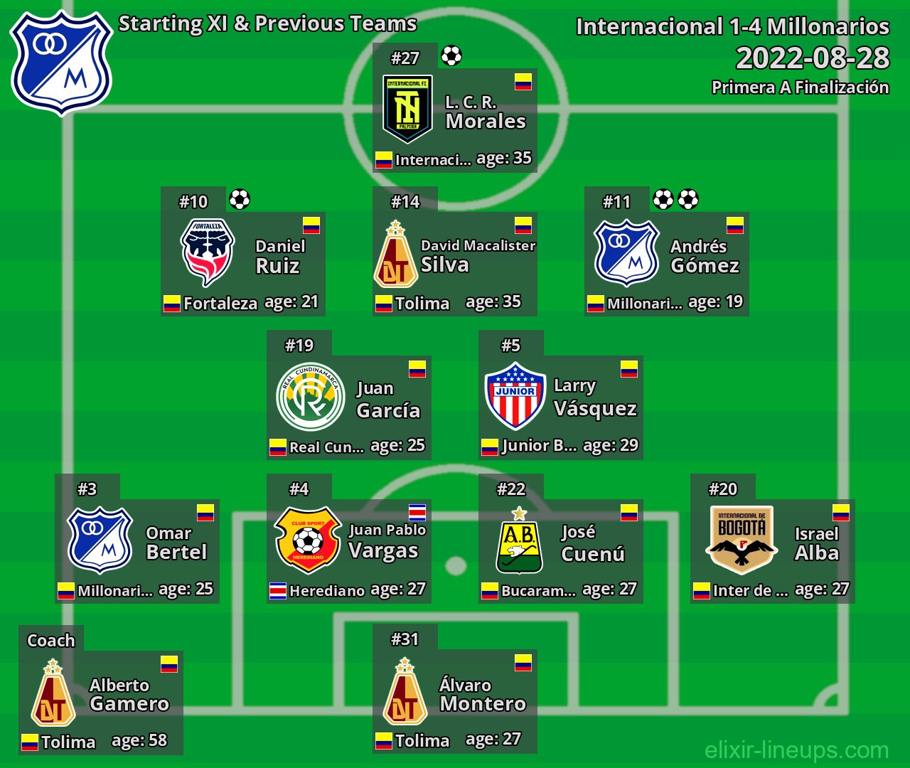 Millonarios Starting XI & Previous Teams 2022-08-28