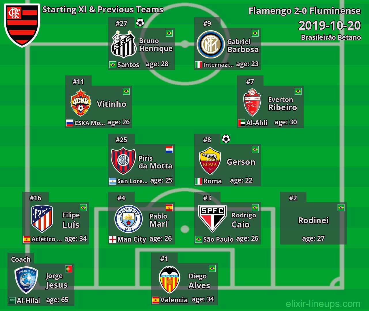 Flamengo Starting XI & Previous Teams 2019-10-20