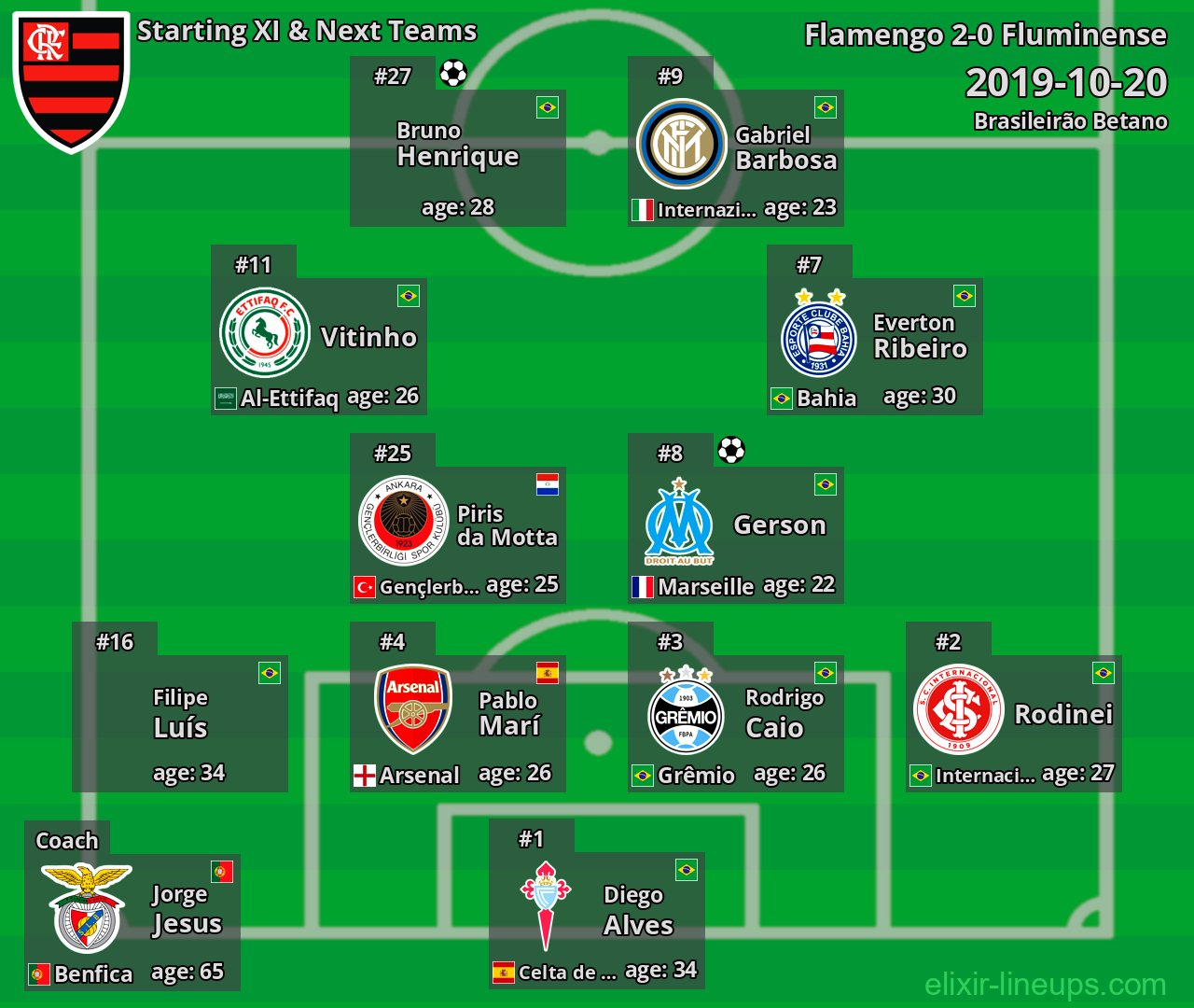 Flamengo Starting XI & Next Teams 2019-10-20