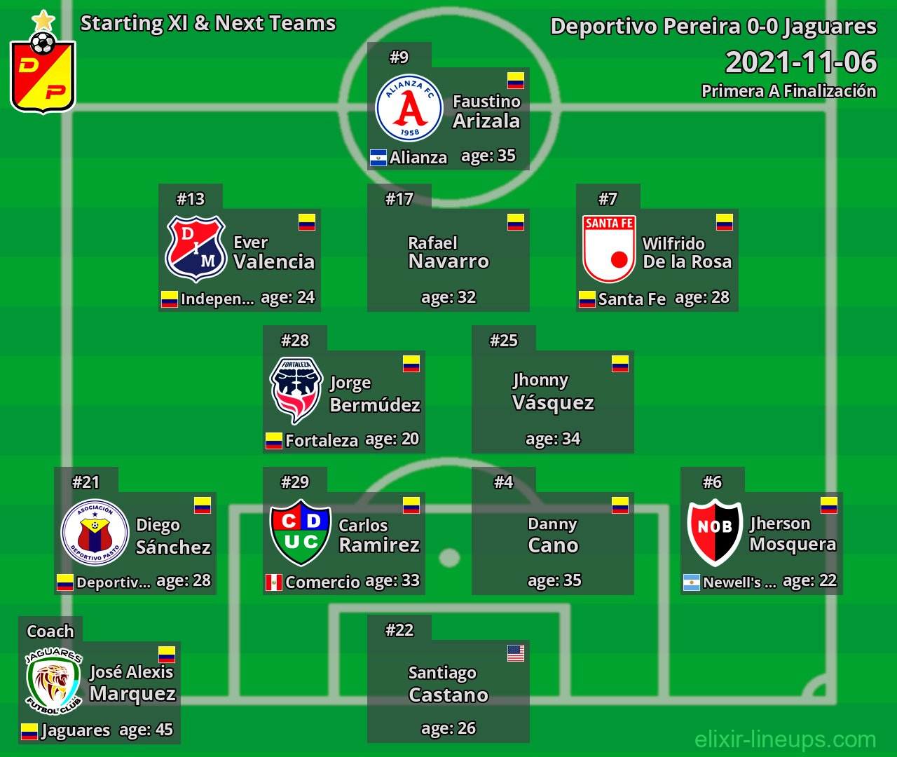 Deportivo Pereira Starting XI & Next Teams 2021-11-06