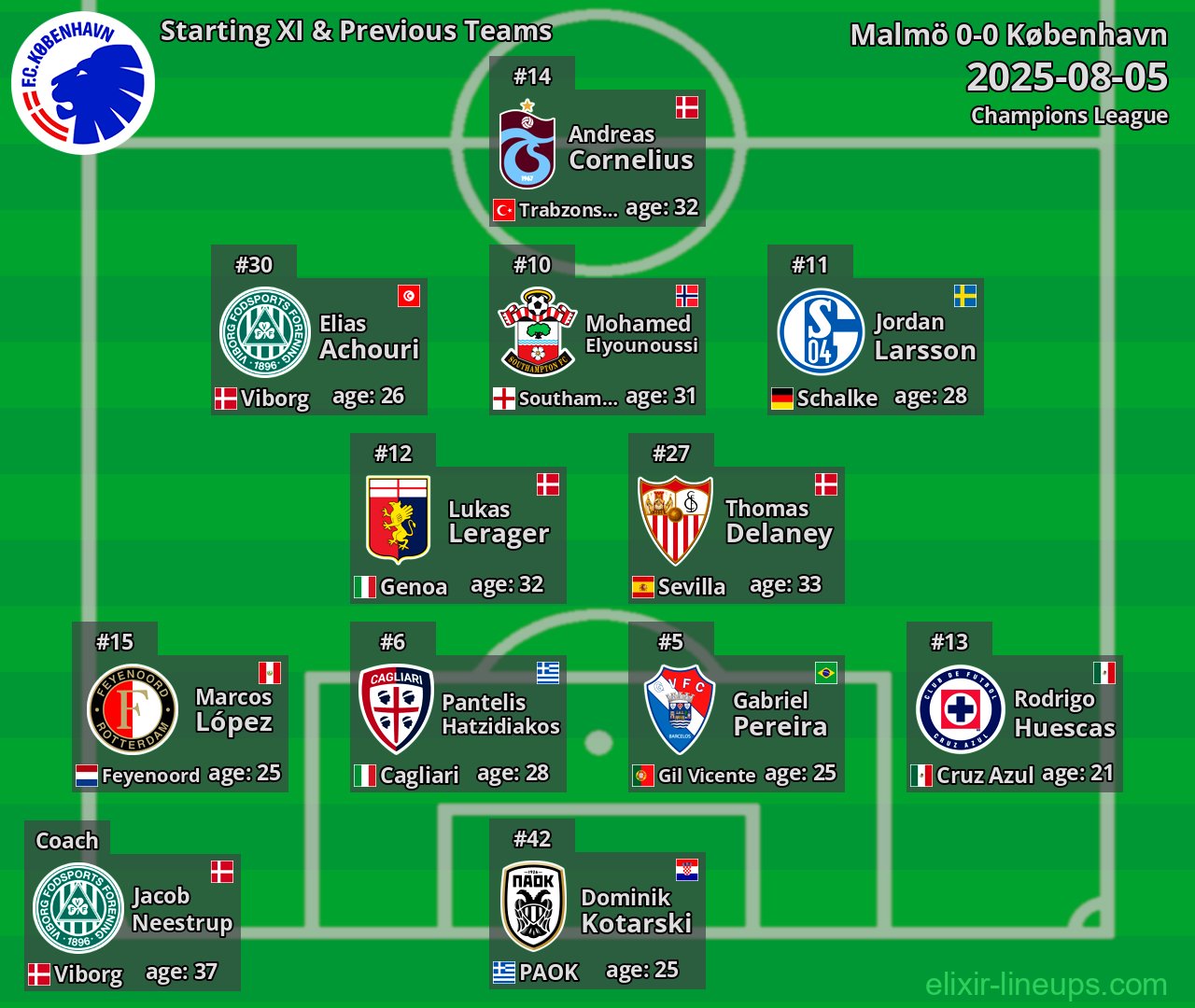 København Starting XI & Previous Teams 2025-08-05
