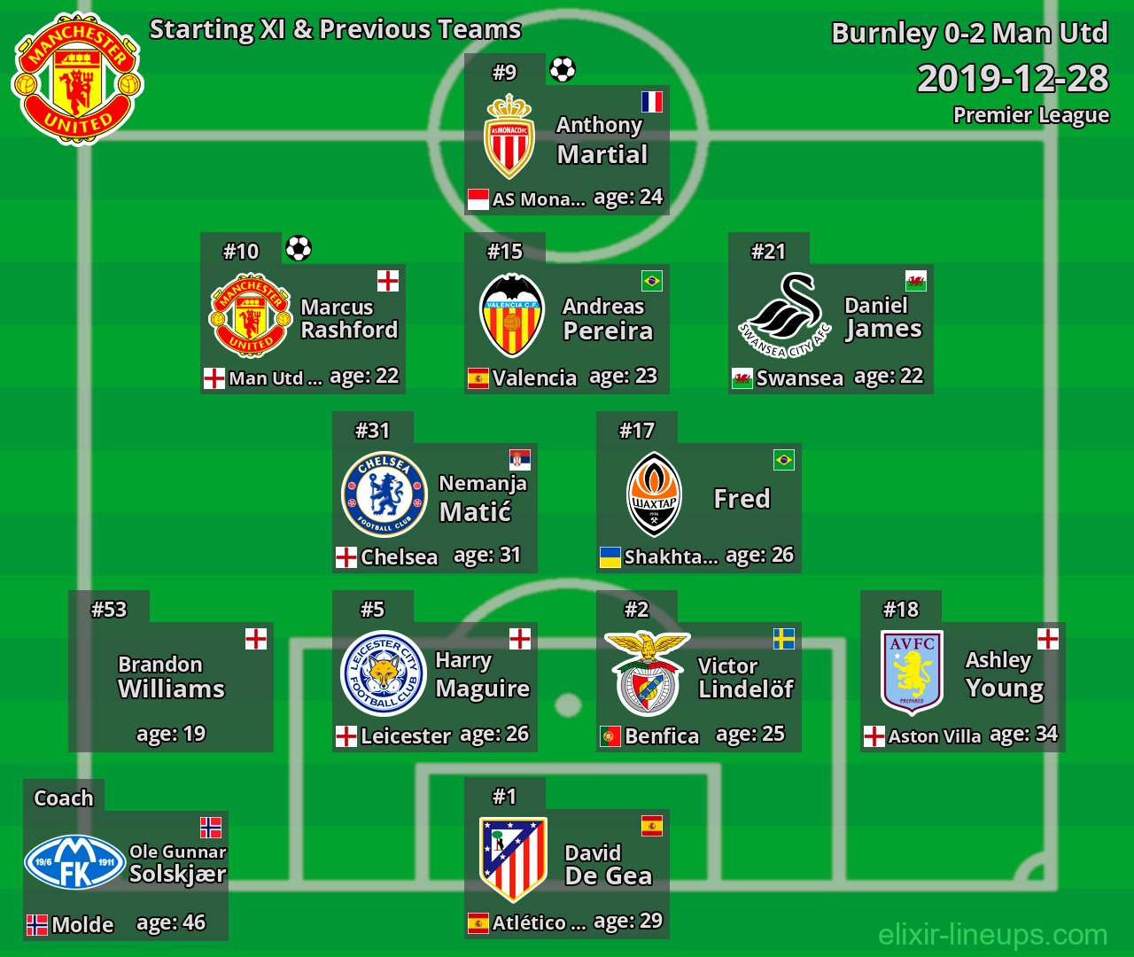 Man Utd Starting XI & Previous Teams 2019-12-28