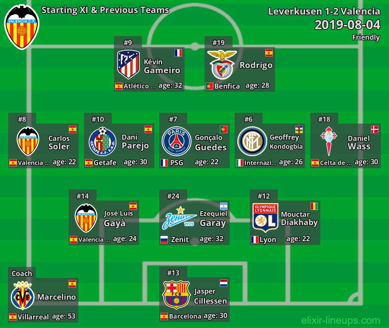 Valencia Starting XI & Previous Teams 2019-08-04
