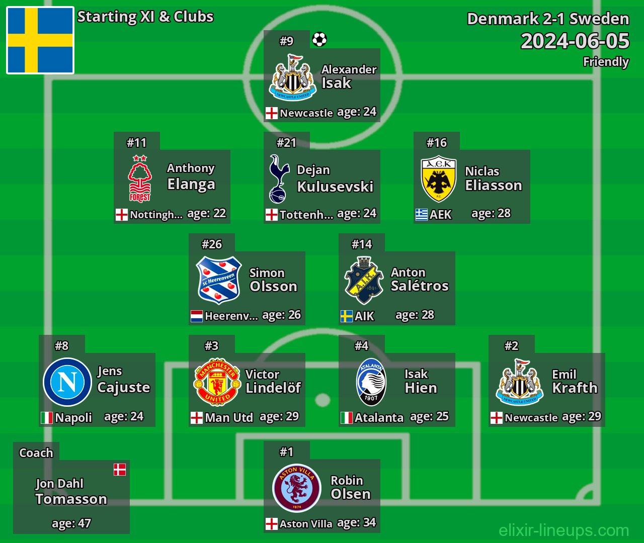 Sweden Starting XI 2024-06-05
