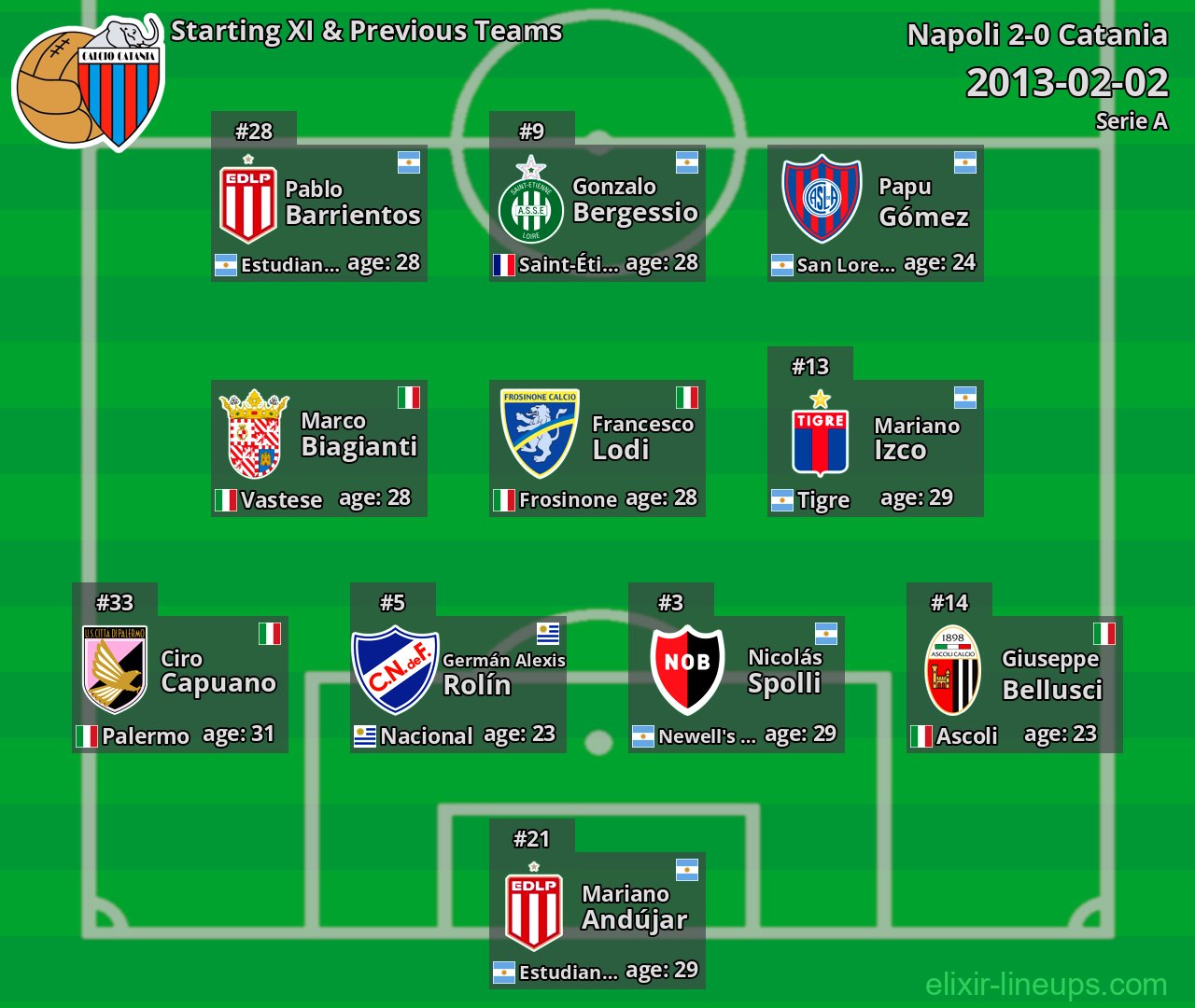 Catania Starting XI & Previous Teams 2013-02-02