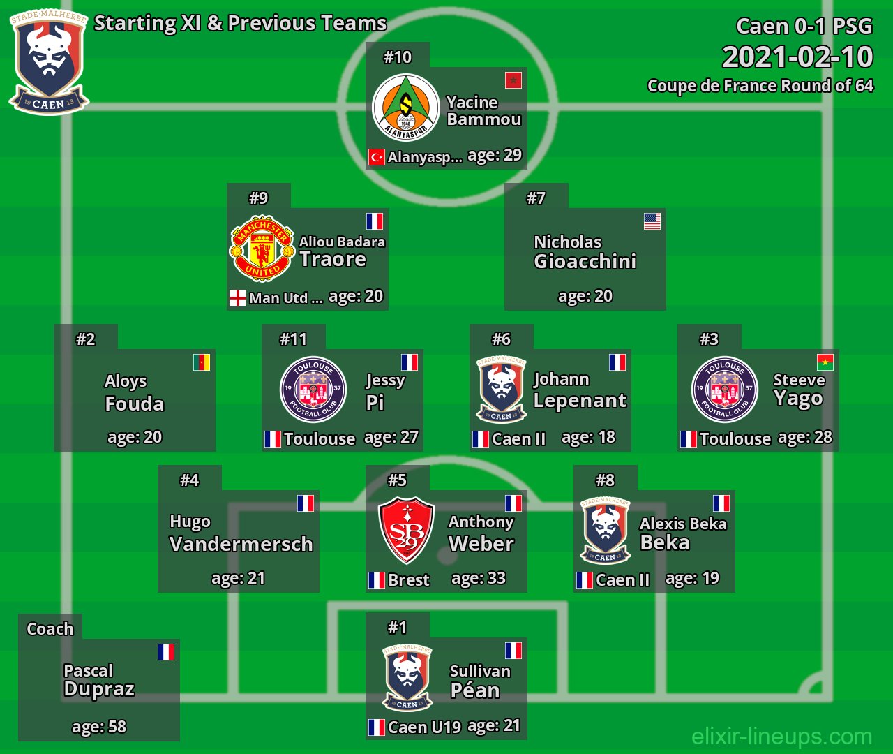 Caen Starting XI & Previous Teams 2021-02-10