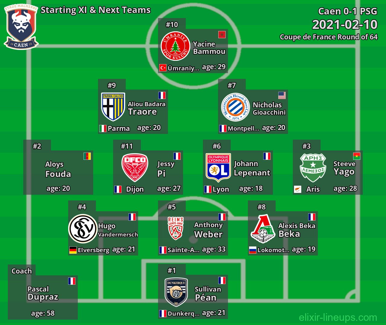 Caen Starting XI & Next Teams 2021-02-10