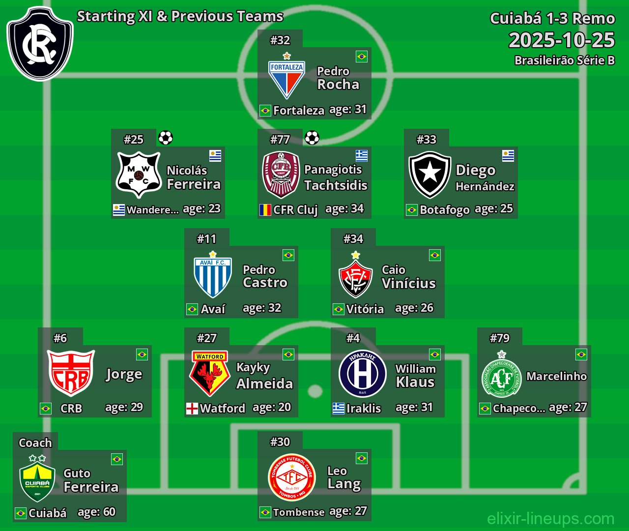 Remo Starting XI & Previous Teams 2025-10-25