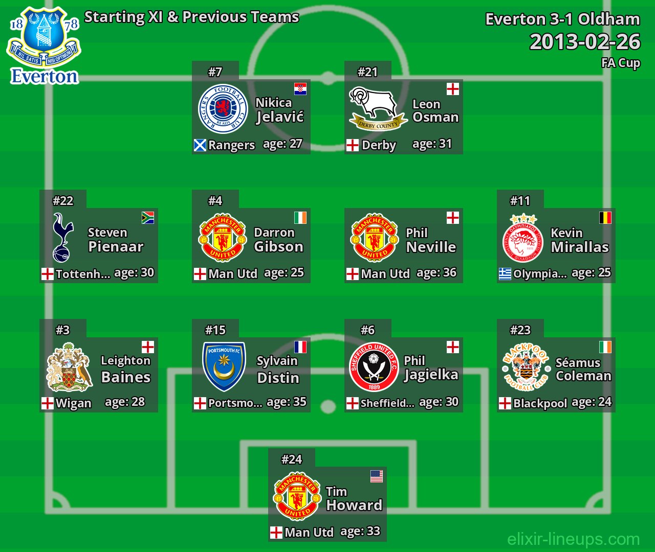 Everton Starting XI & Previous Teams 2013-02-26
