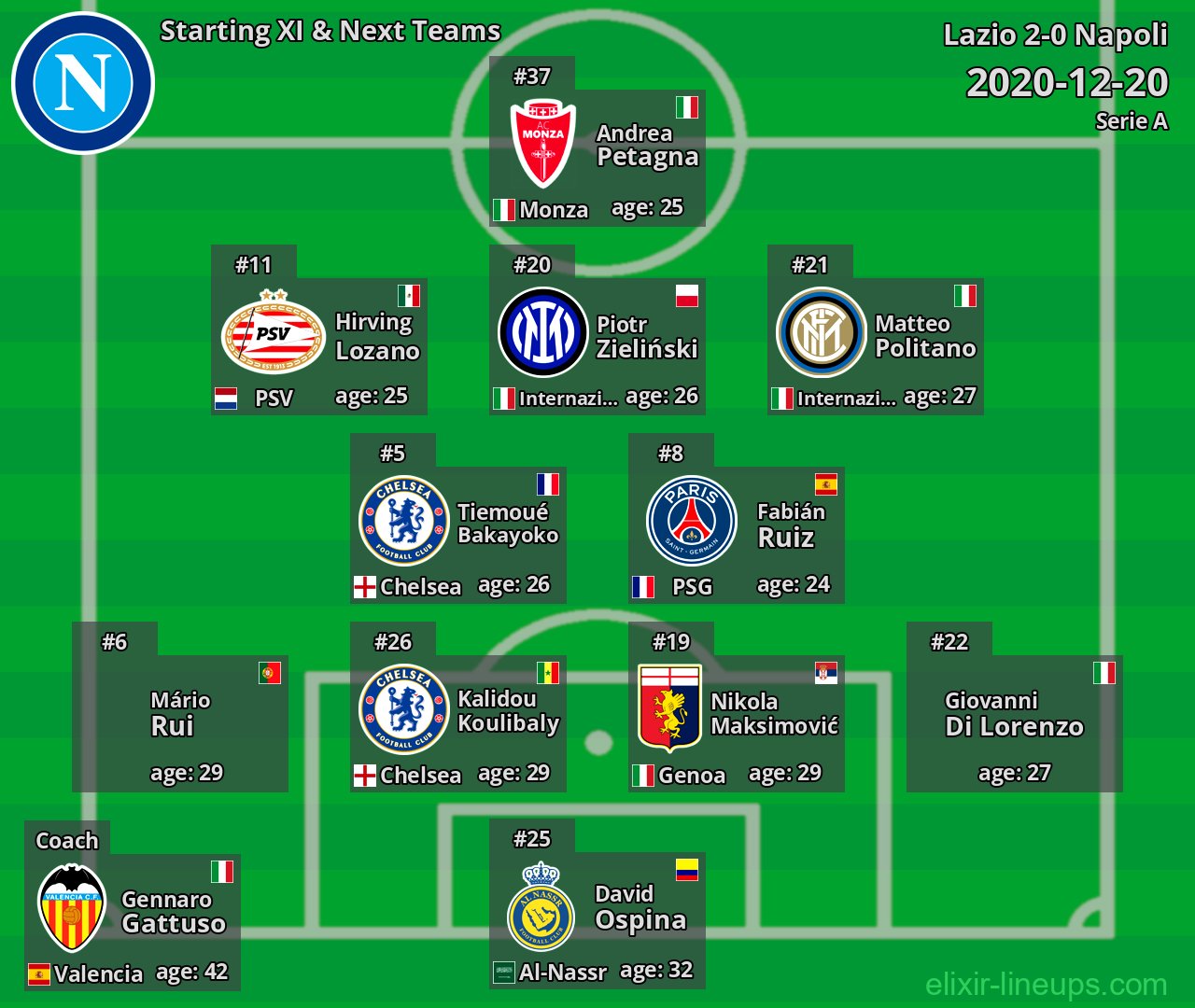Napoli Starting XI & Next Teams 2020-12-20