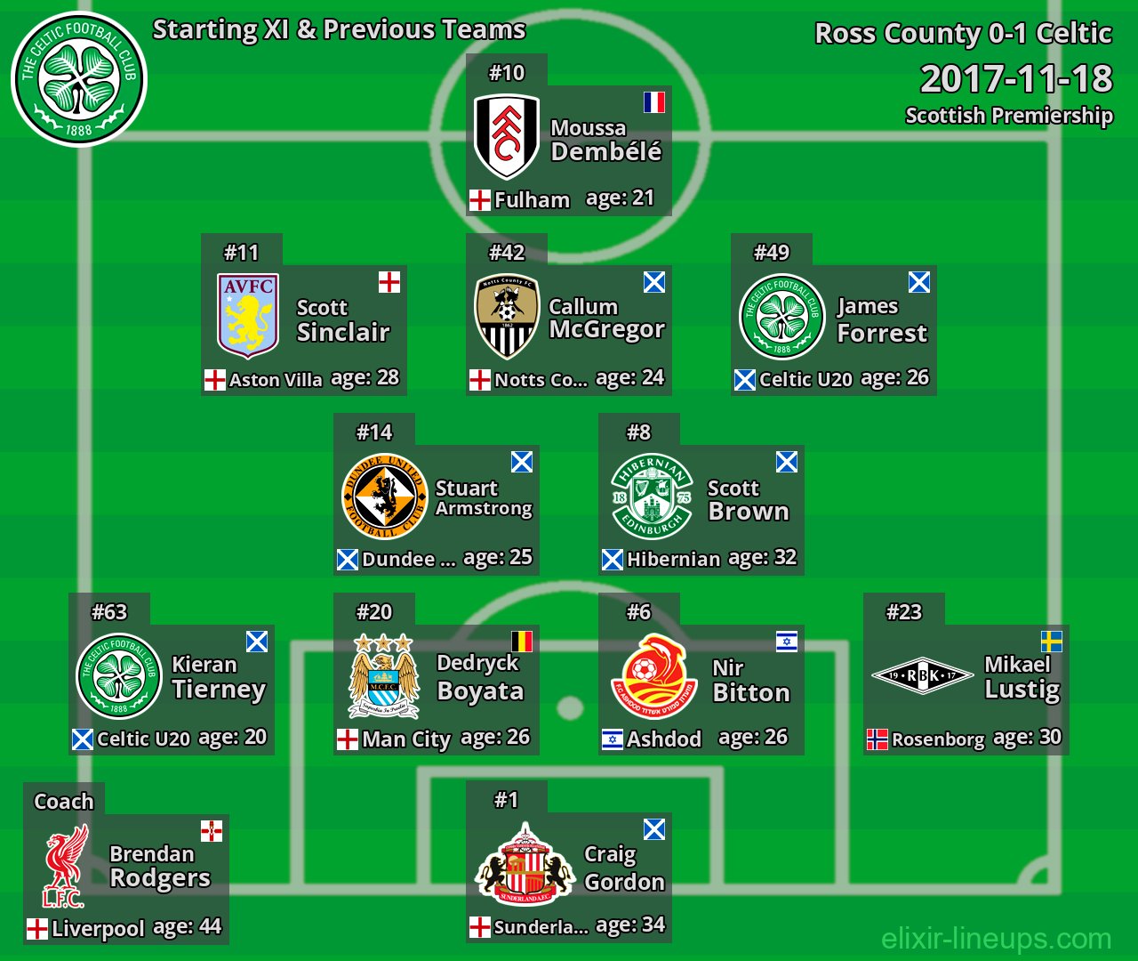 Celtic Starting XI & Previous Teams 2017-11-18