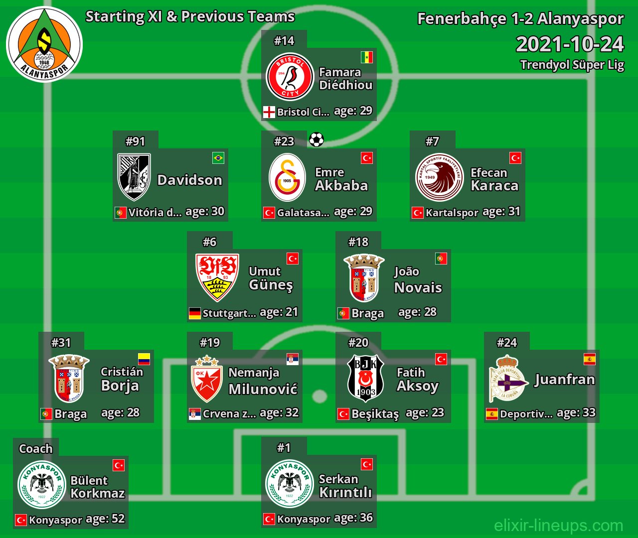 Alanyaspor Starting XI & Previous Teams 2021-10-24