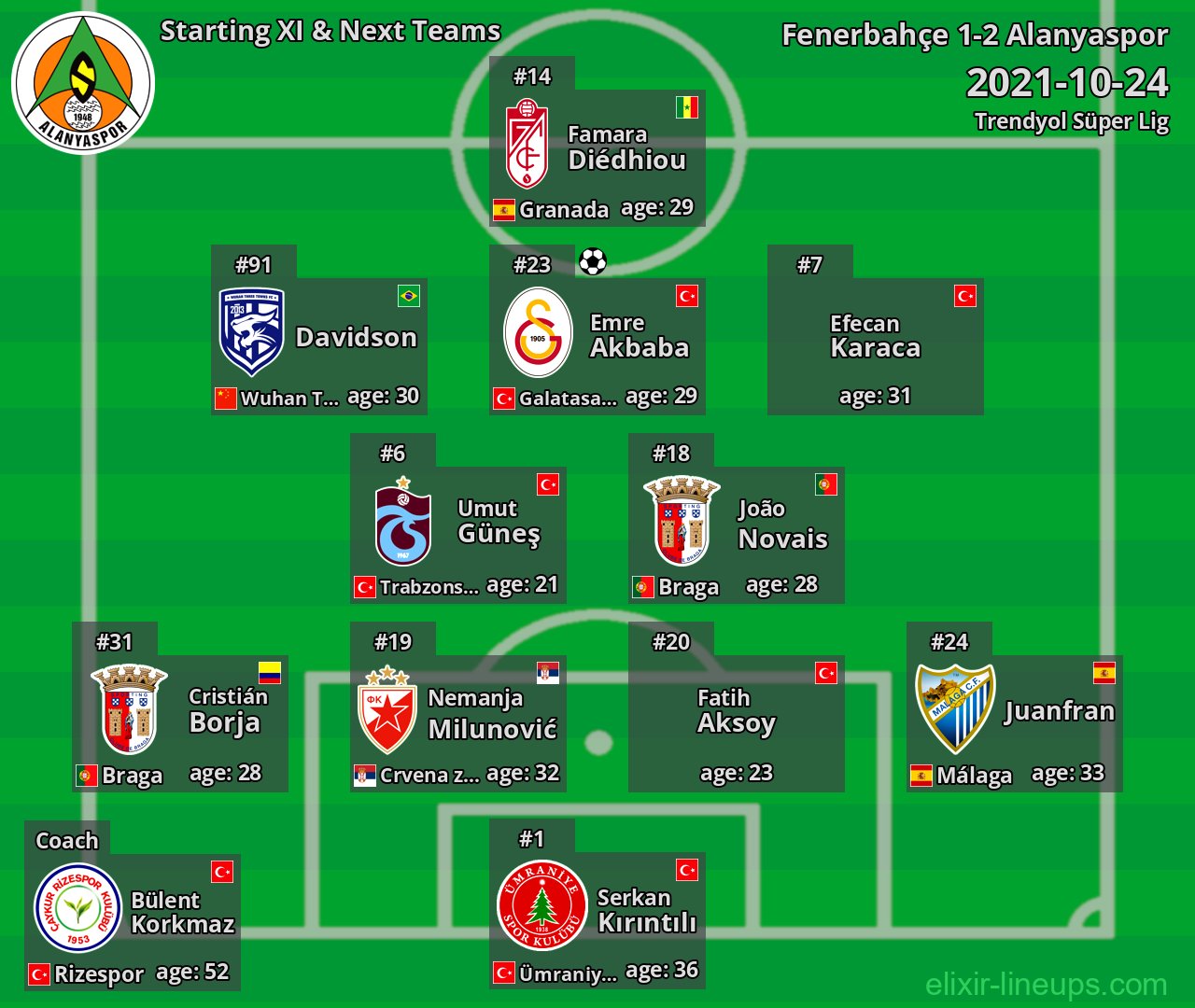Alanyaspor Starting XI & Next Teams 2021-10-24