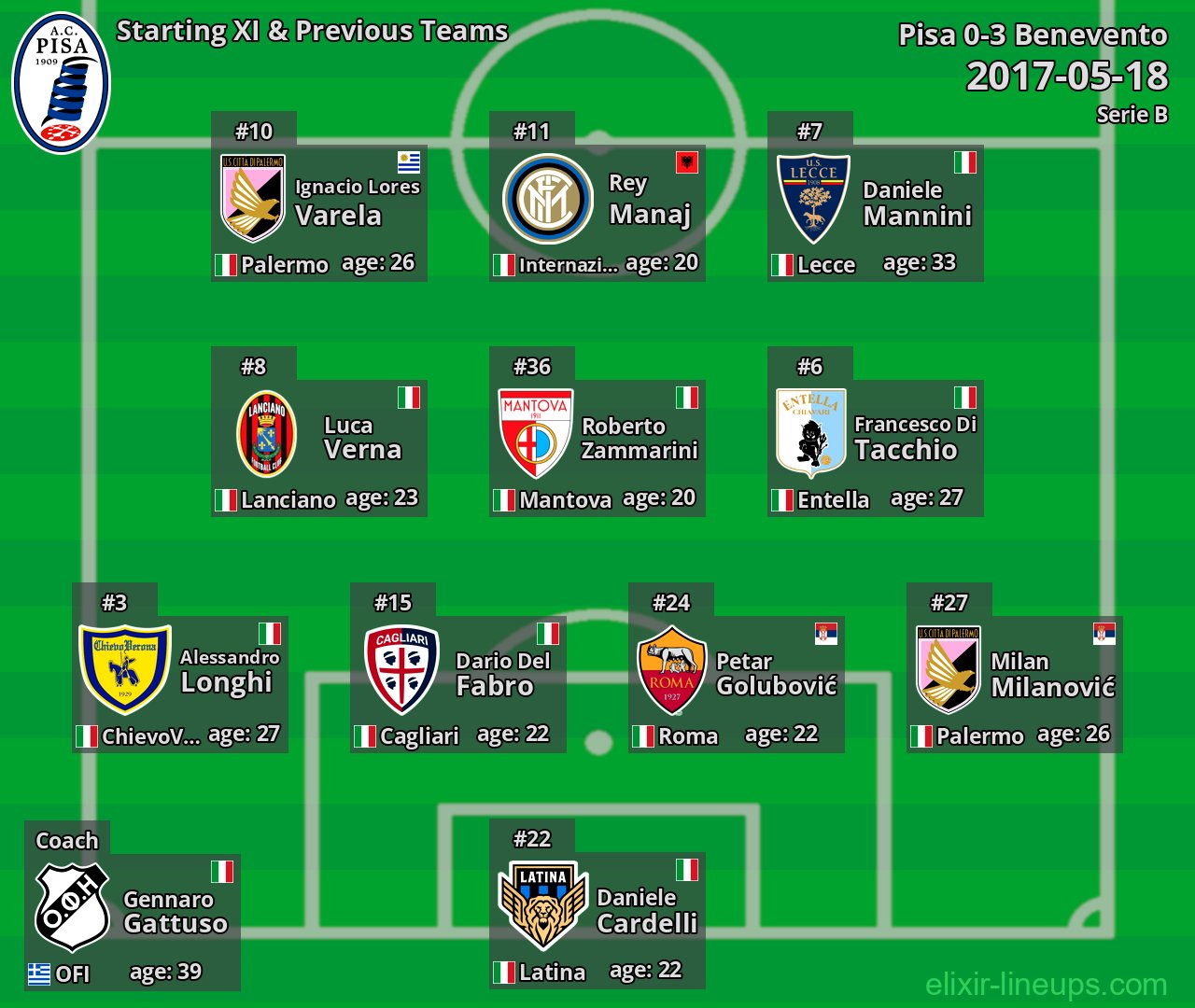 Pisa Starting XI & Previous Teams 2017-05-18