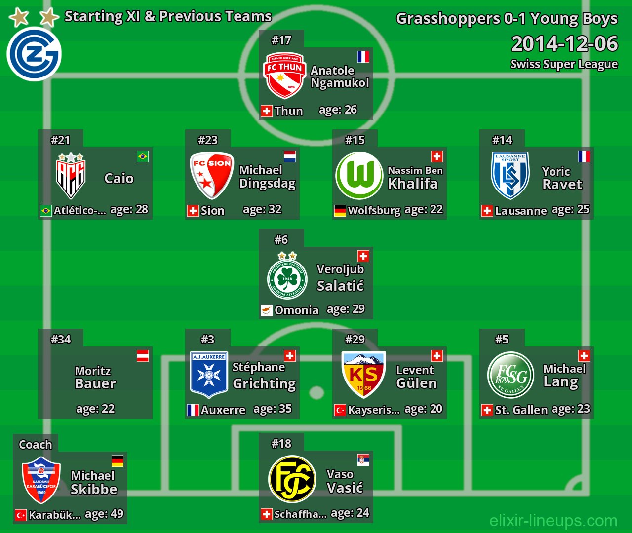 Grasshoppers Starting XI & Previous Teams 2014-12-06