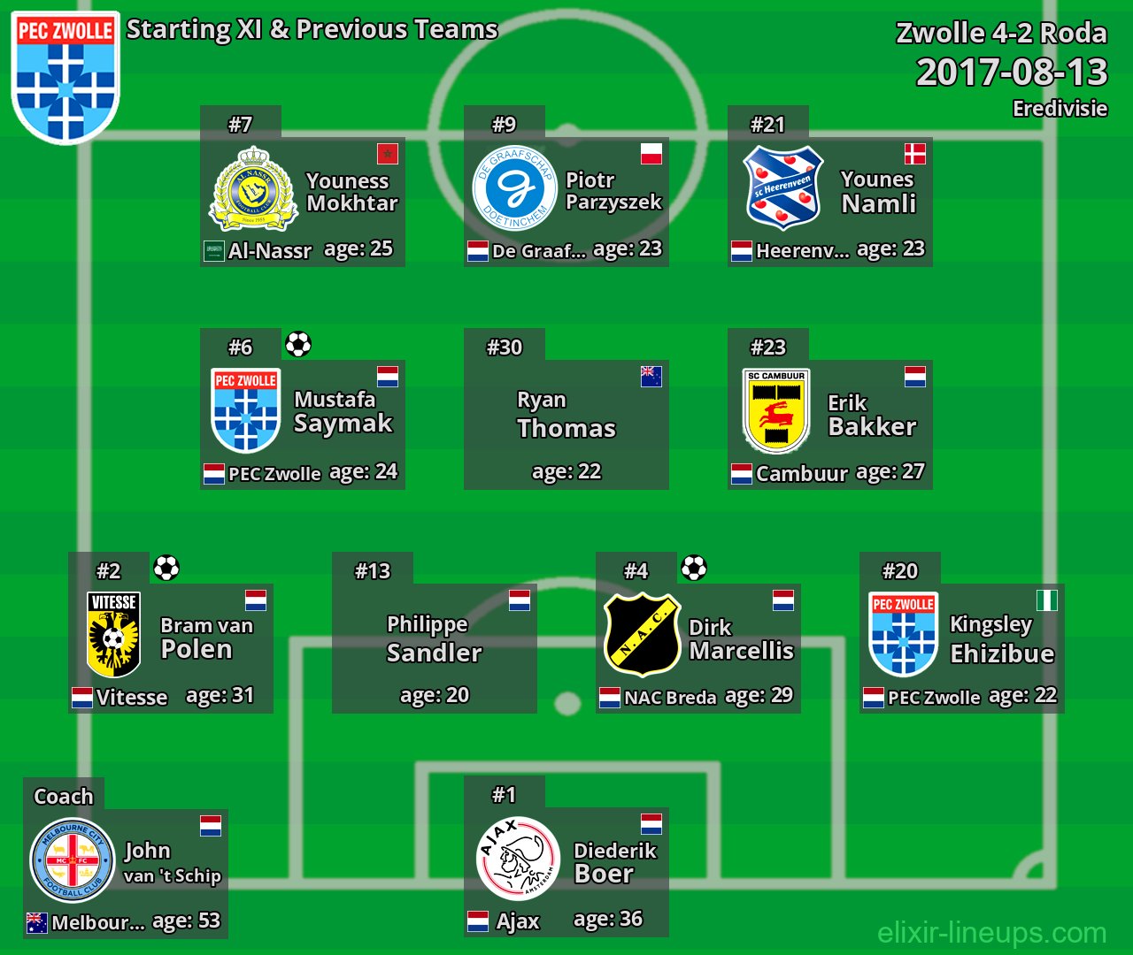 Zwolle Starting XI & Previous Teams 2017-08-13