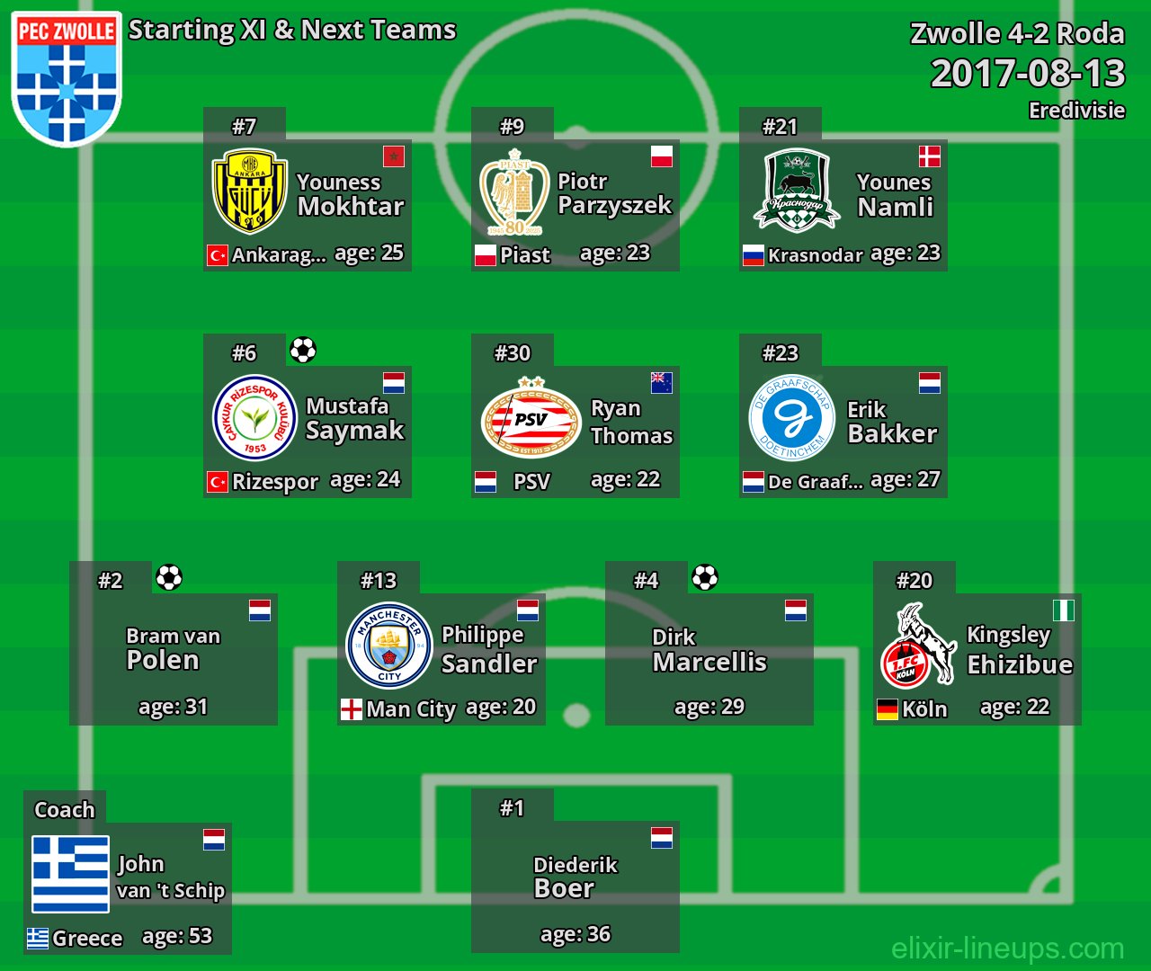 Zwolle Starting XI & Next Teams 2017-08-13