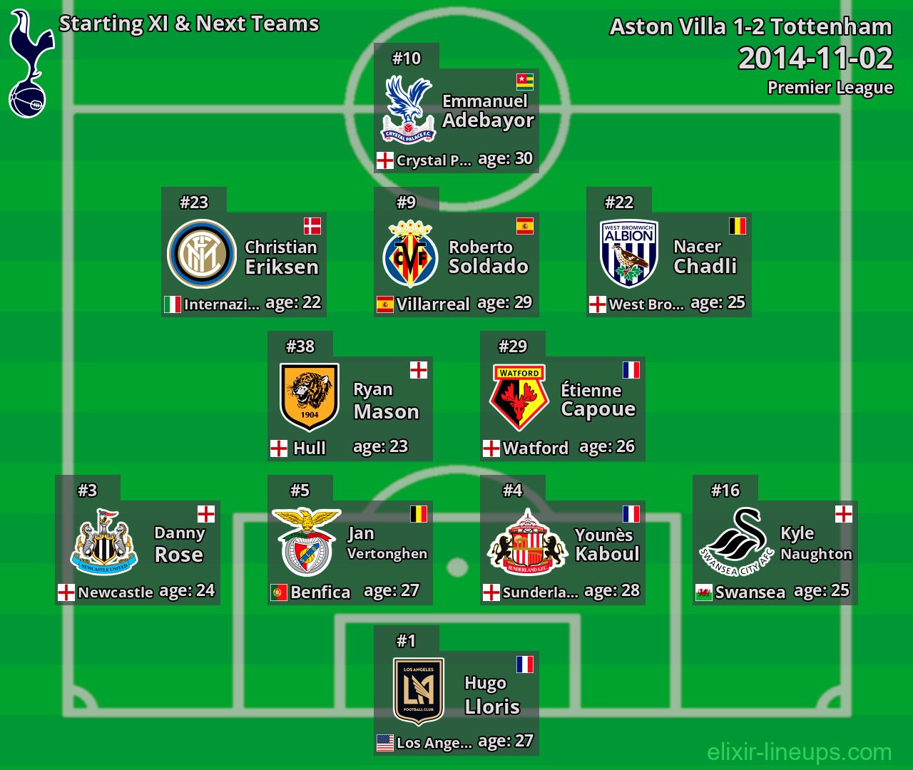 Tottenham Starting XI & Next Teams 2014-11-02