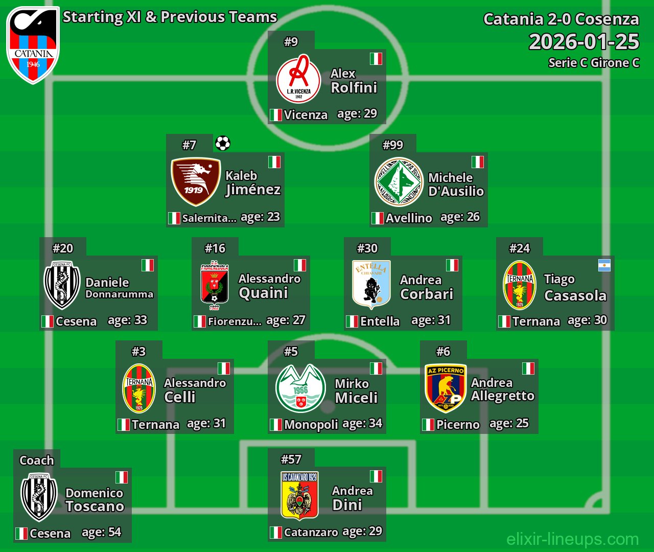 Catania Starting XI & Previous Teams 2026-01-25