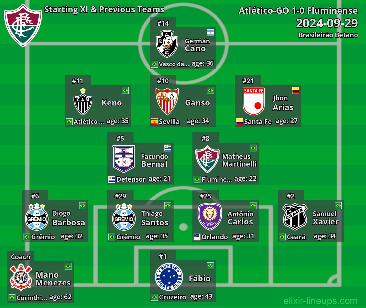 Fluminense Starting XI & Previous Teams 2024-09-29