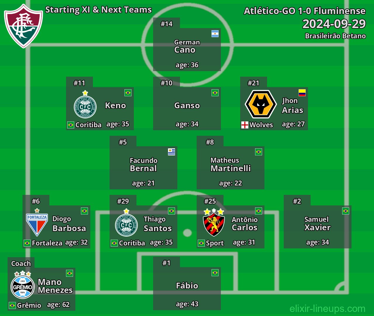 Fluminense Starting XI & Next Teams 2024-09-29