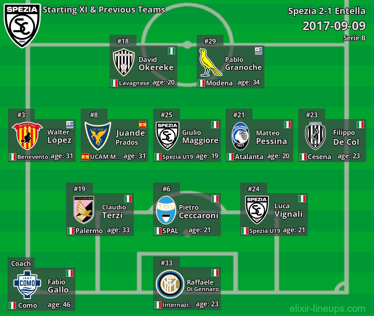 Spezia Starting XI & Previous Teams 2017-09-09