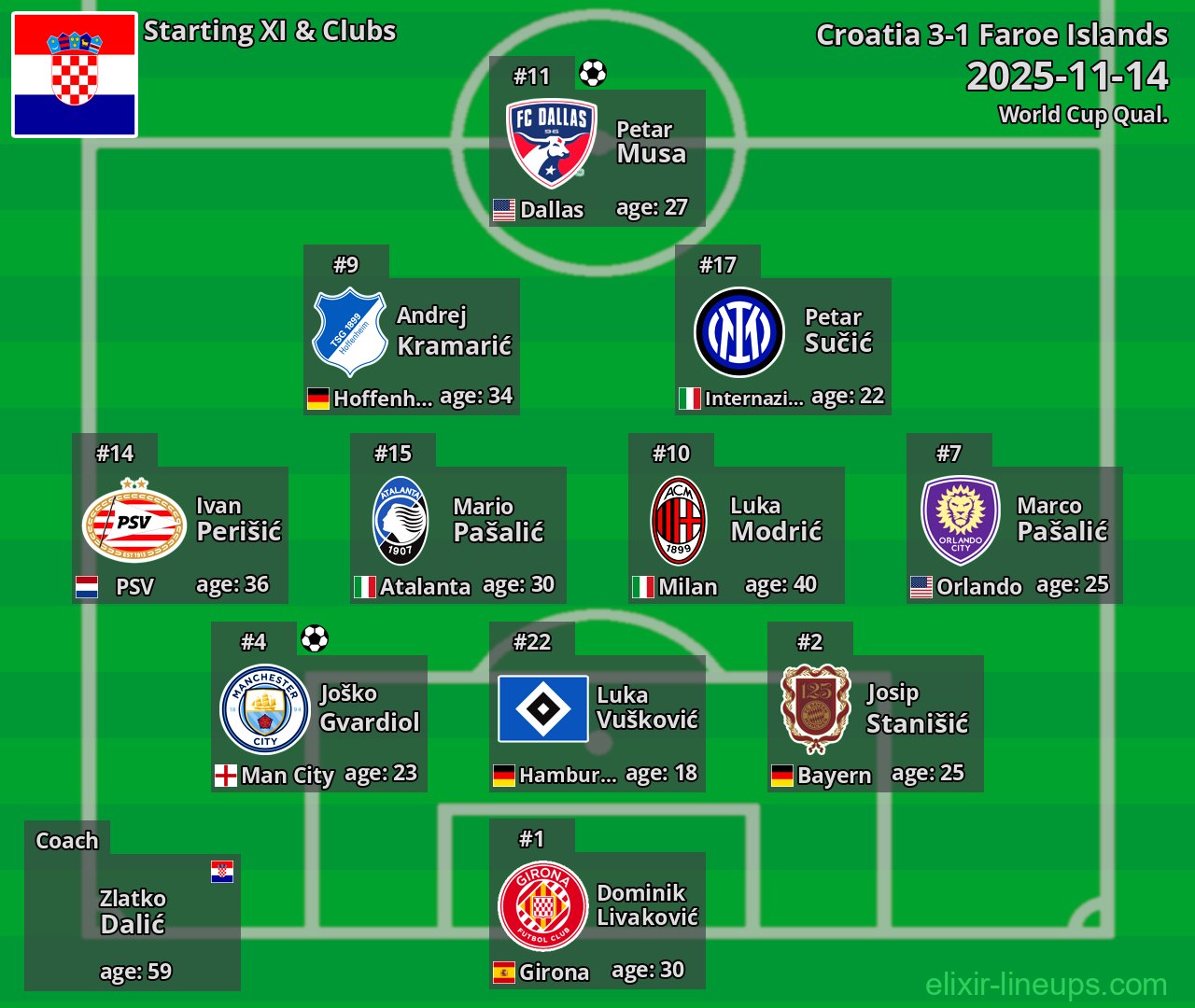 Croatia Starting XI 2025-11-14