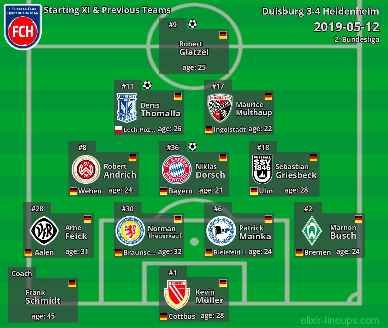 Heidenheim Starting XI & Previous Teams 2019-05-12