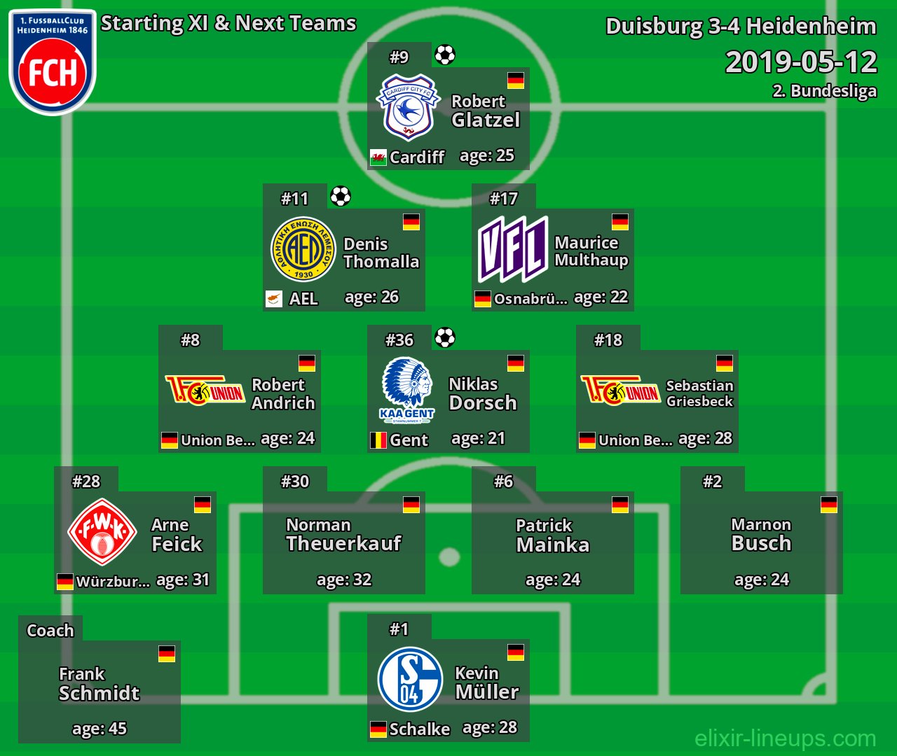 Heidenheim Starting XI & Next Teams 2019-05-12