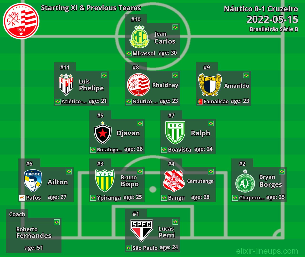 Náutico Starting XI & Previous Teams 2022-05-15