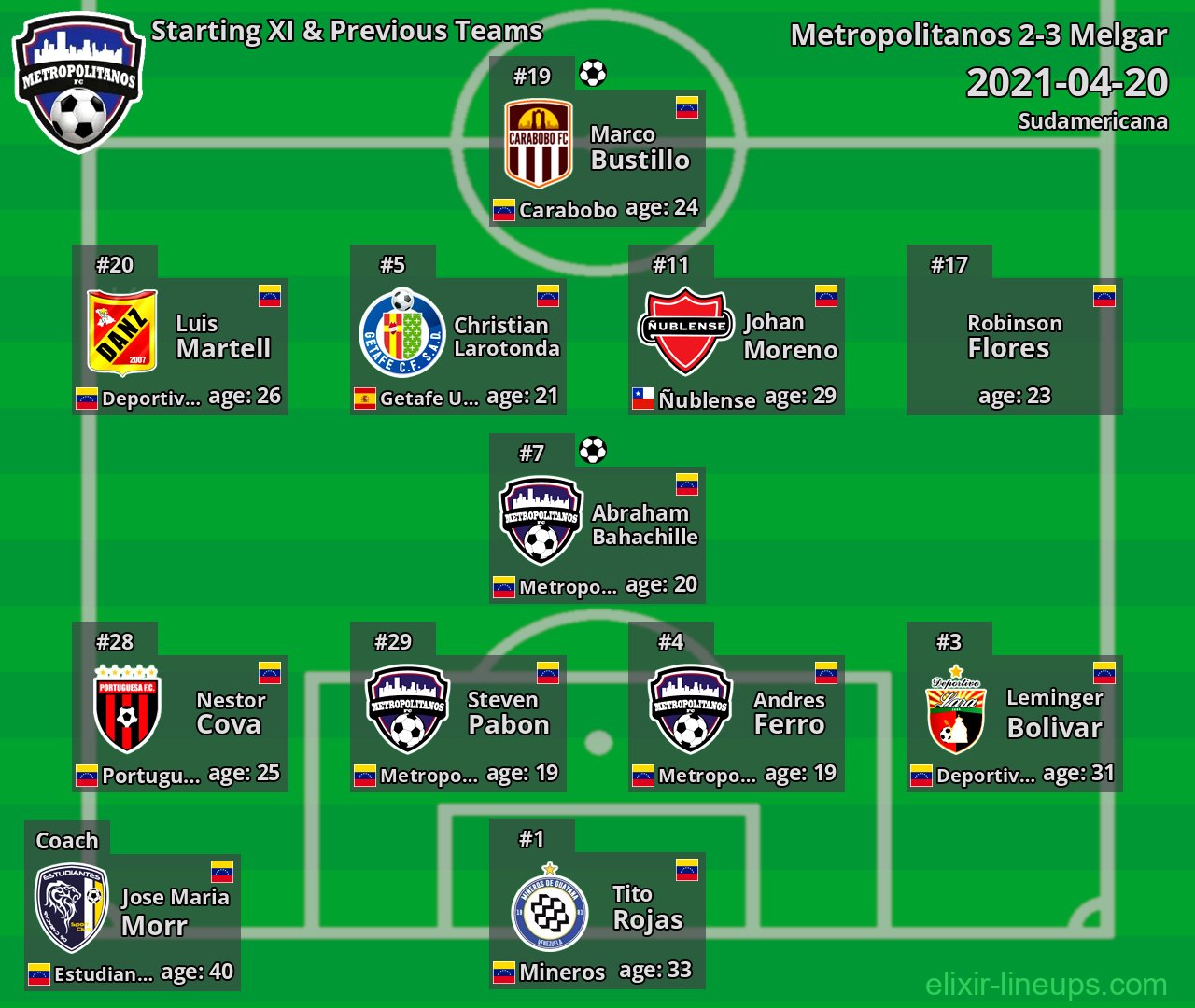 Metropolitanos Starting XI & Previous Teams 2021-04-20