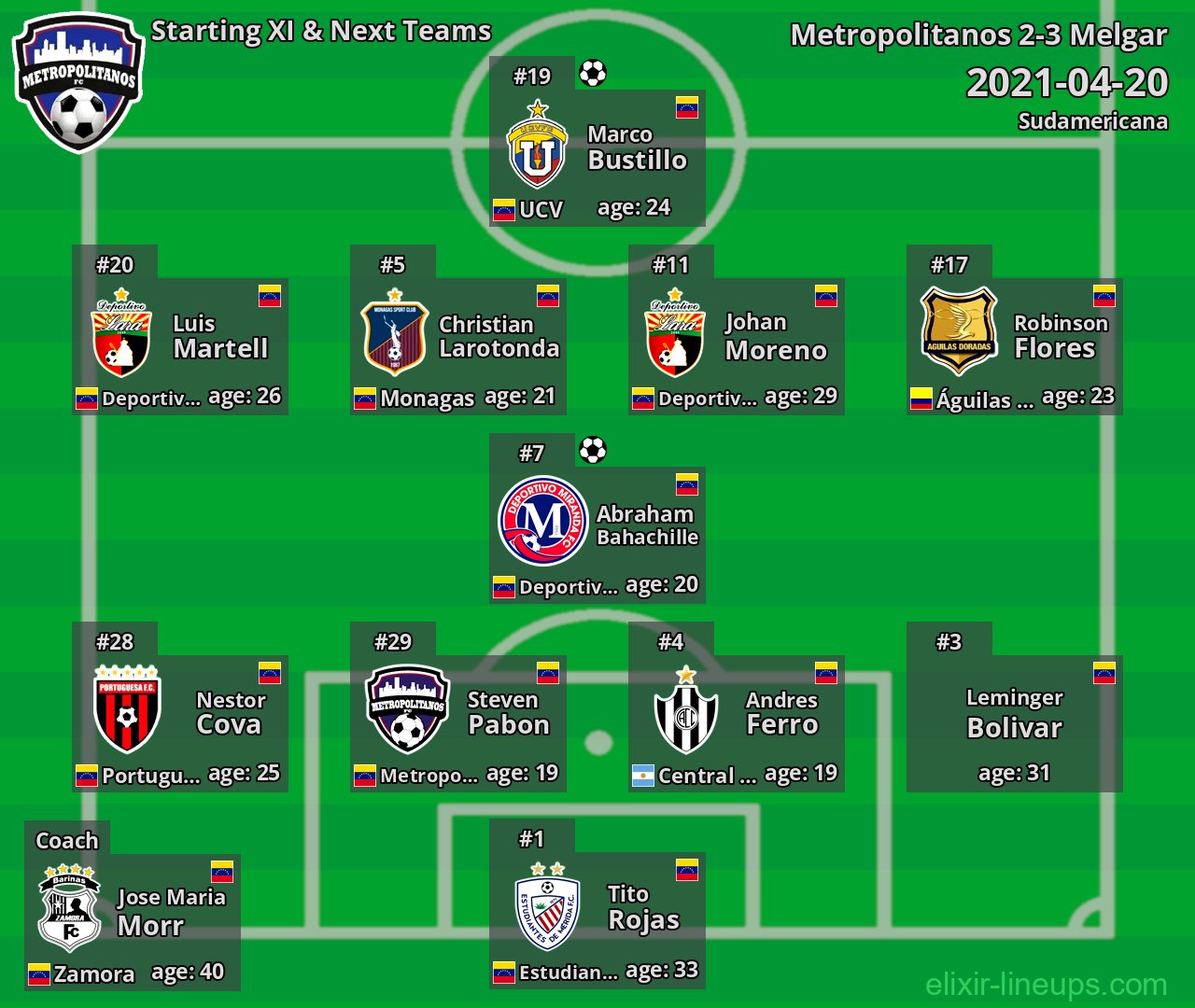 Metropolitanos Starting XI & Next Teams 2021-04-20