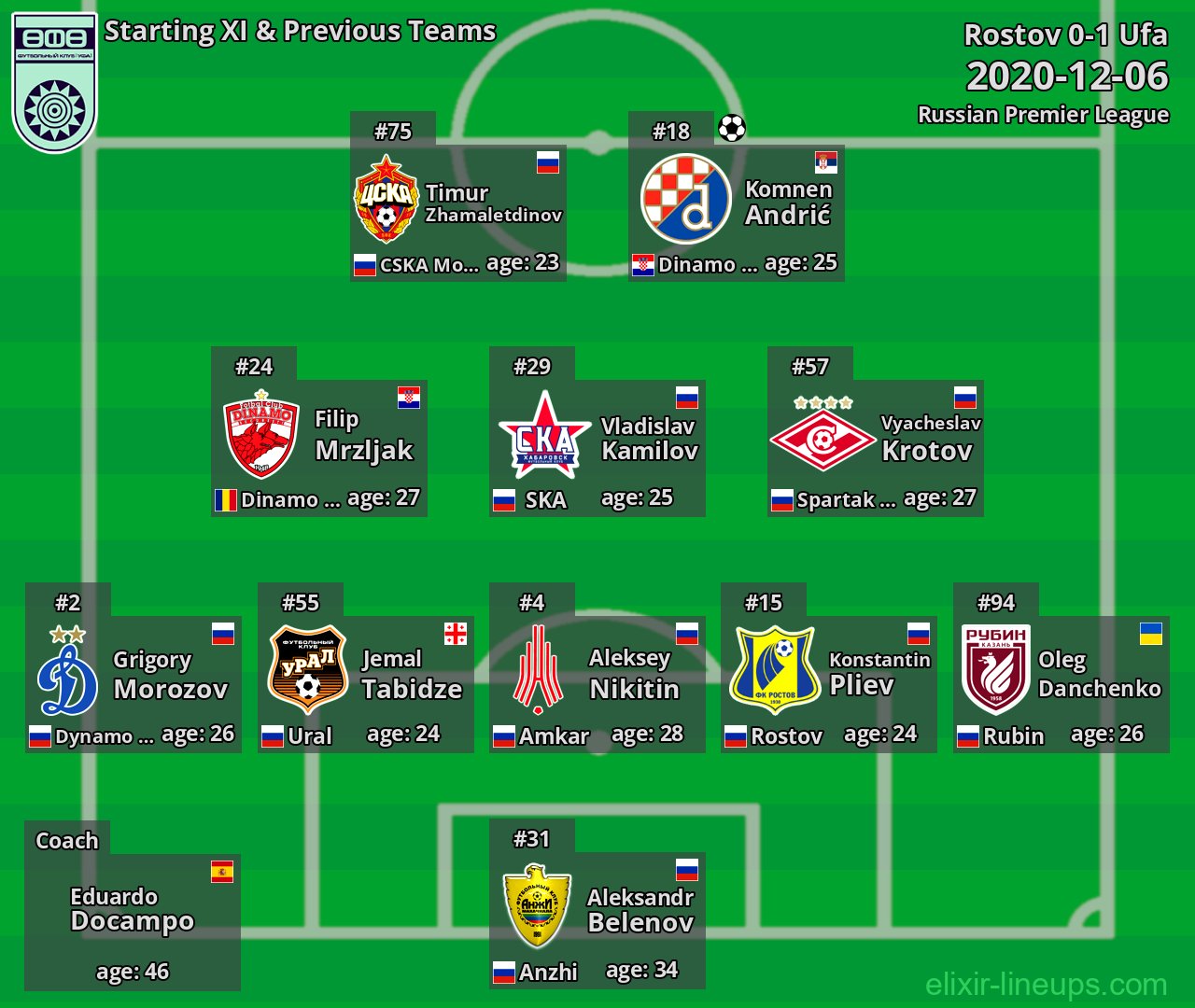 Ufa Starting XI & Previous Teams 2020-12-06