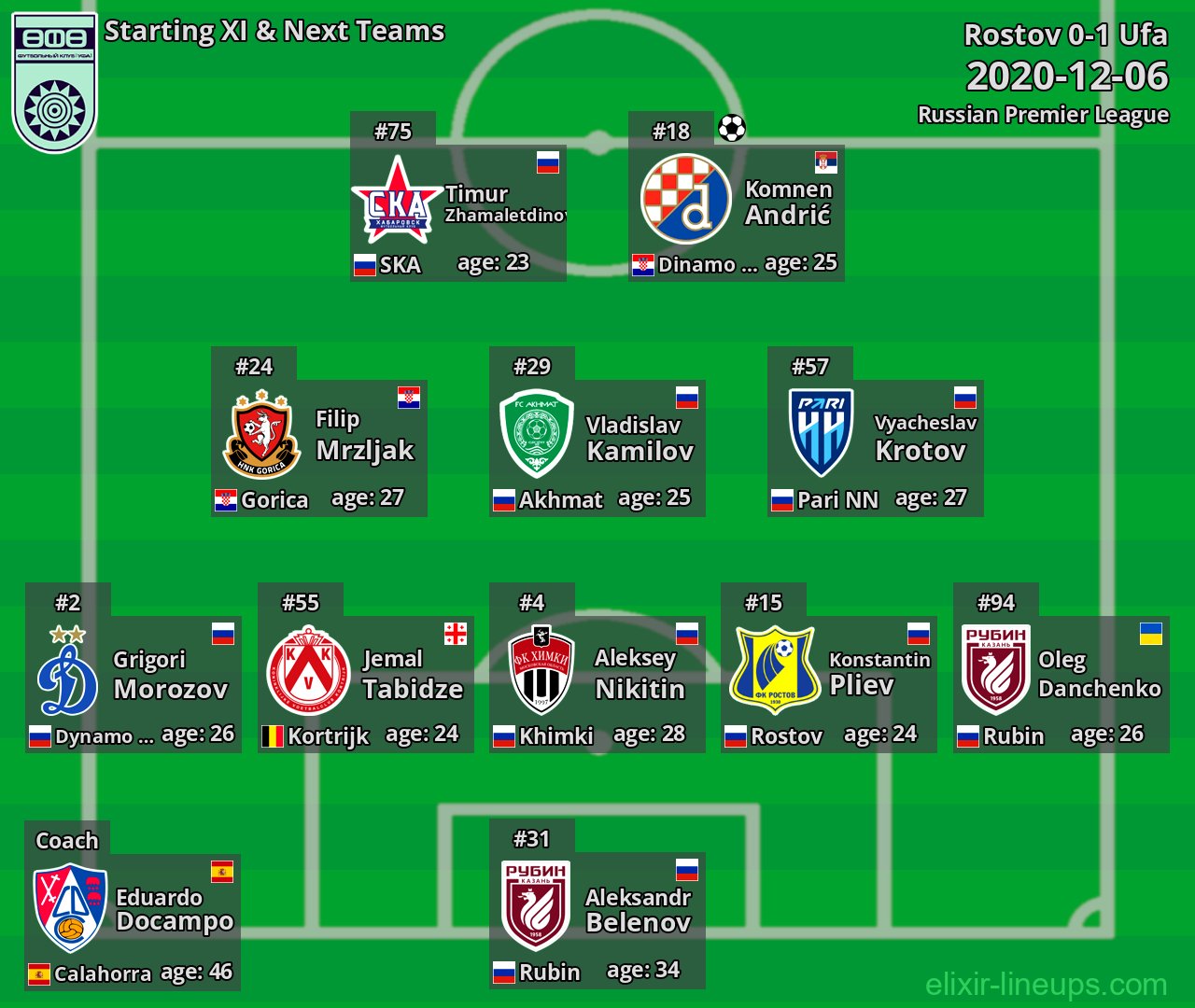 Ufa Starting XI & Next Teams 2020-12-06