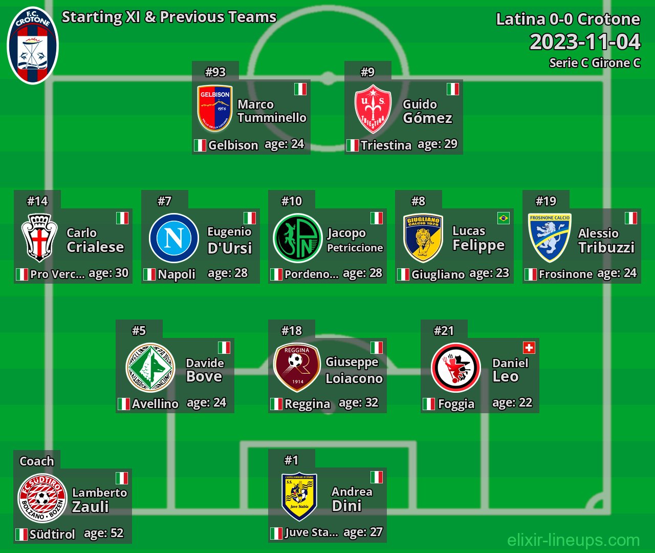 Crotone Starting XI & Previous Teams 2023-11-04