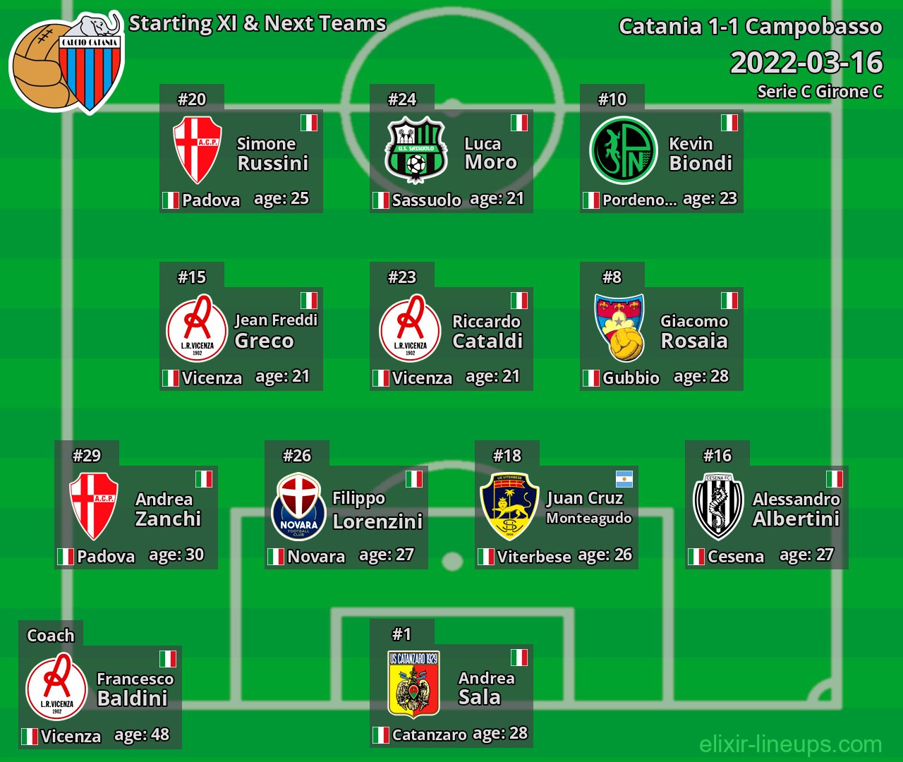 Catania Starting XI & Next Teams 2022-03-16