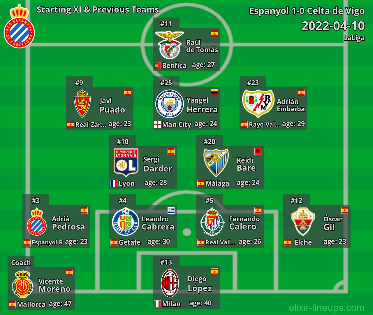 Espanyol Starting XI & Previous Teams 2022-04-10