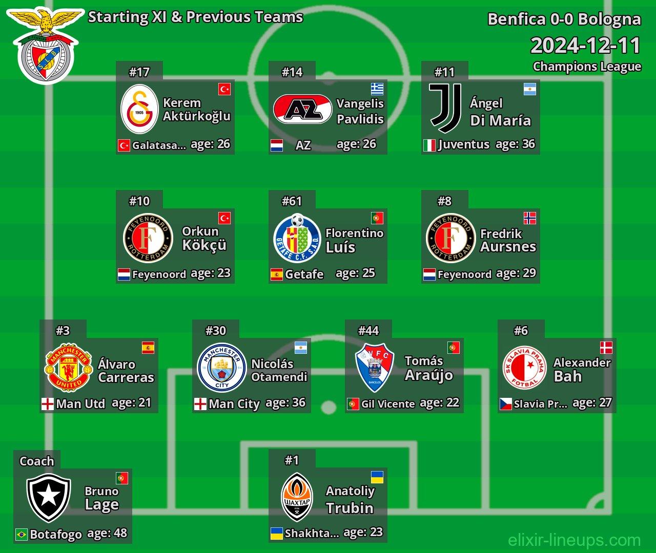Benfica Starting XI & Previous Teams 2024-12-11