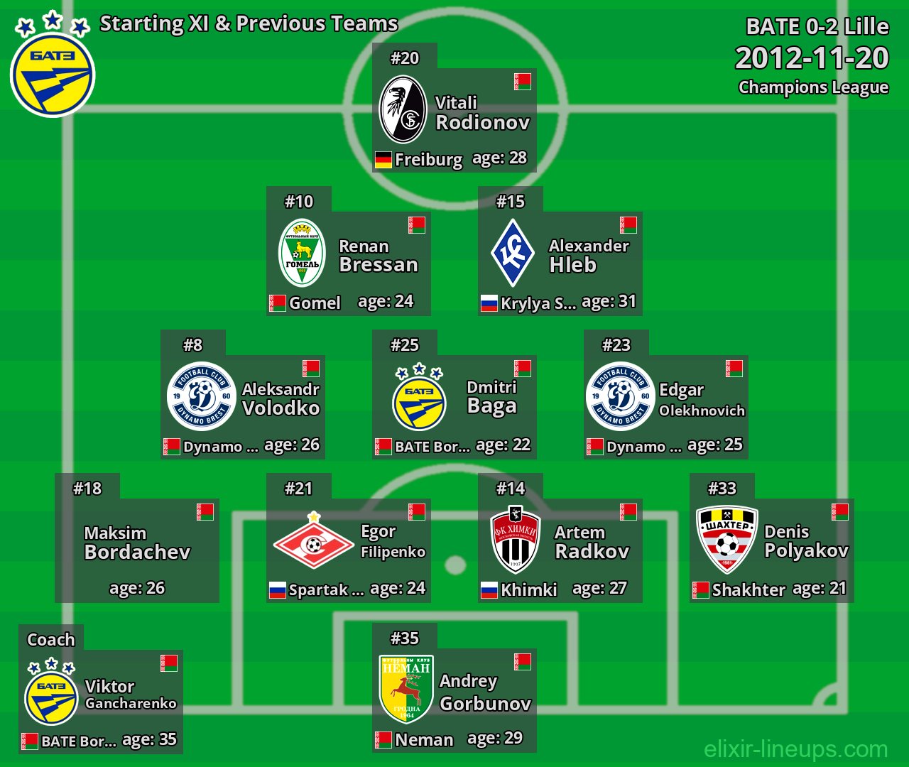 BATE Starting XI & Previous Teams 2012-11-20