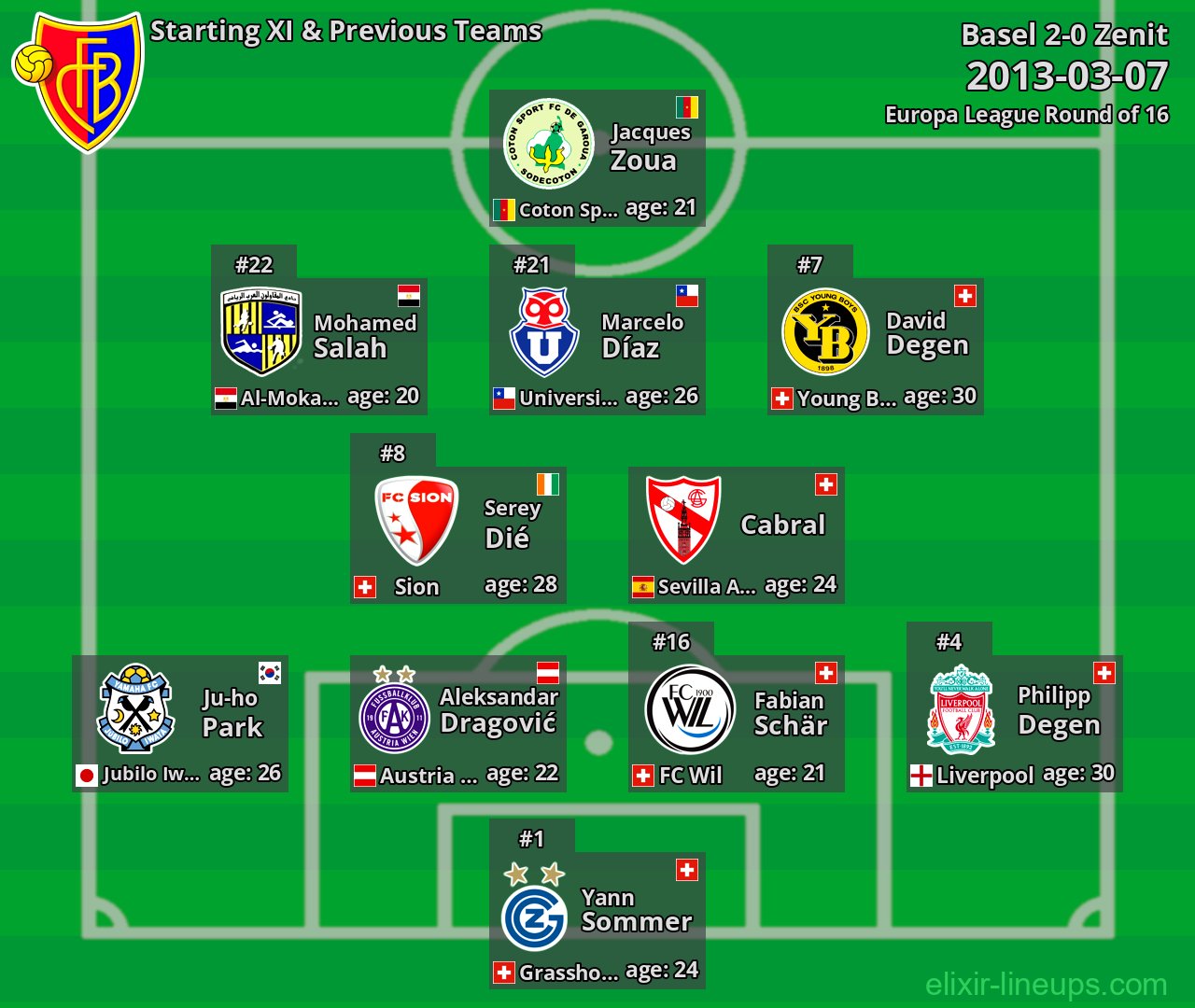 Basel Starting XI & Previous Teams 2013-03-07